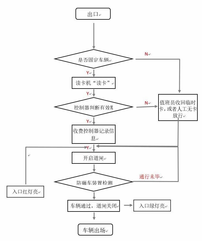 《智能雲停車係（xì）統》進出共道是如何實（shí）現的？